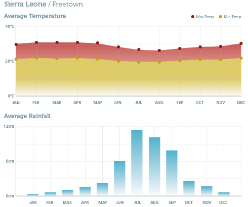 When to go to Sierra Leone - Climate Chart 