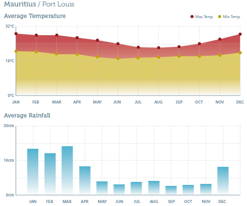 When to go to Mauritius - Climate Chart 