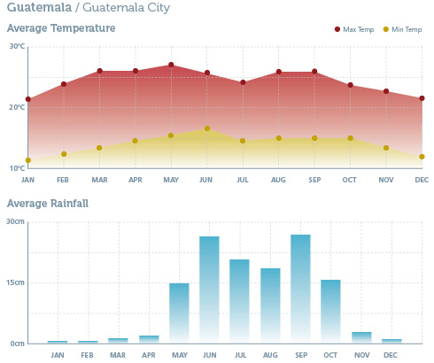 When to go to Guatemala - Climate Chart 