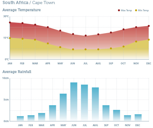 When to go to South Africa - Climate Chart 