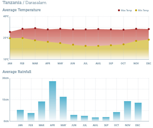 When to go to Tanzania - Climate Chart 