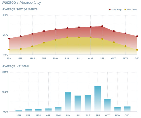 When to go to Mexico - Climate Chart 