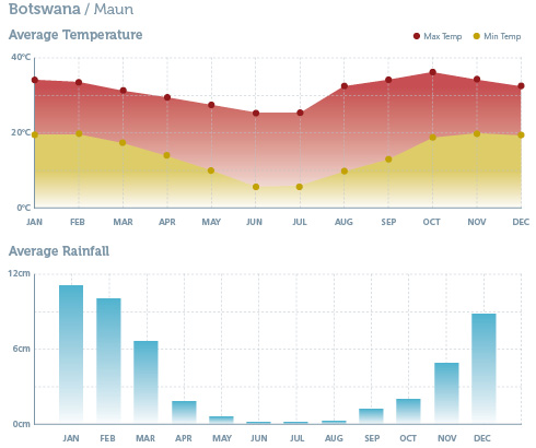 When to go to Botswana - Climate Chart 