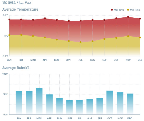 When to go to Bolivia - Climate Chart 