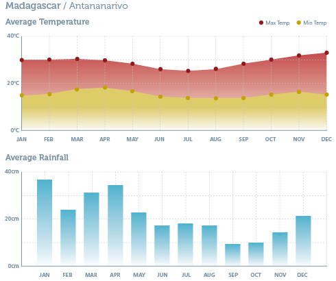 When to go to Madagascar - Climate Charts