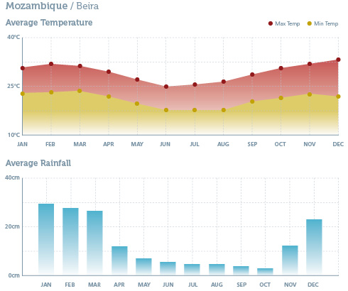 Best time to visit Mozambique