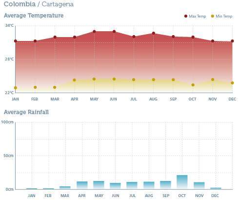When to go to Colombia - Climate Chart 