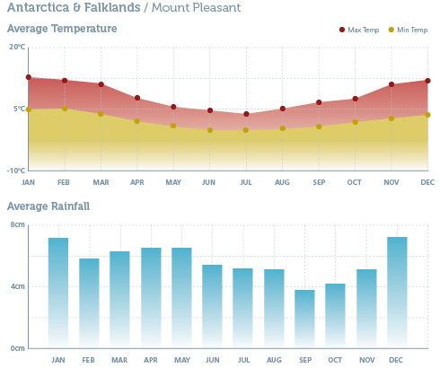 When to go to Antarctica & Falklands - Climate Chart