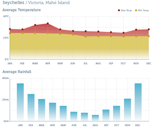When to go to the Seychelles - Climate Chart 