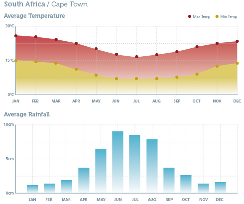 South Africa Yearly Weather Chart