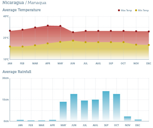 When to go to Nicaragua - Climate Chart 