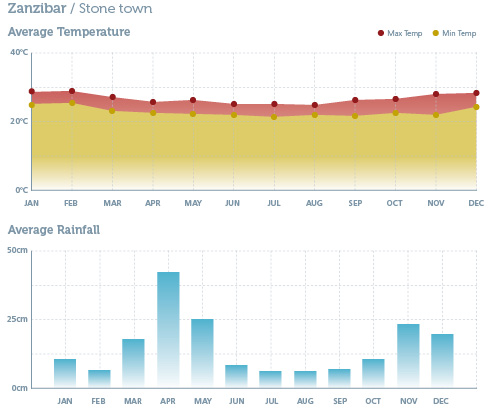 Zanzibar Climate Chart