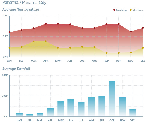 Panama City Climate Chart