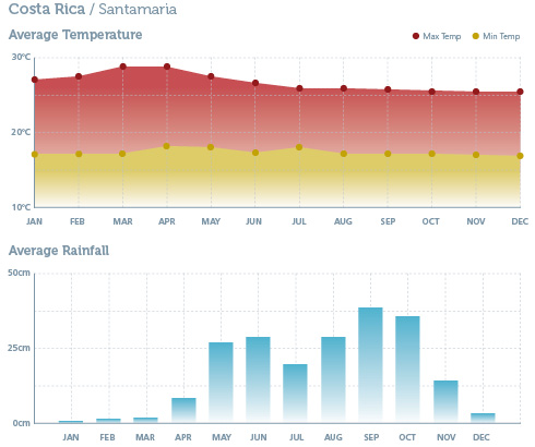 When to go to Costa Rica - Climate Chart 