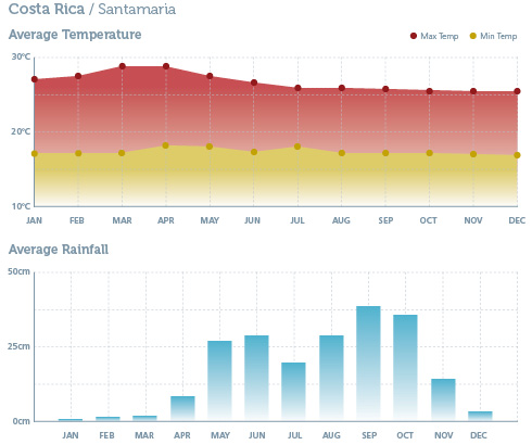 Costa Rica Climate Chart